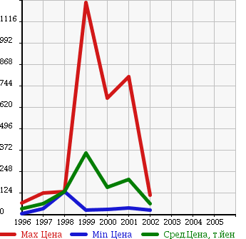Аукционная статистика: График изменения цены BMW БМВ  Z3 COUPE Z3 Купе  в зависимости от года выпуска