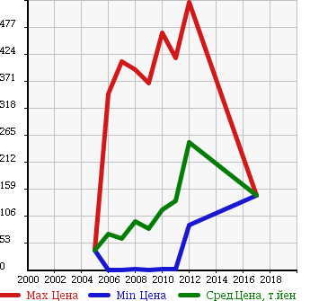 Аукционная статистика: График изменения цены HONDA Хонда  ZEST Зест  в зависимости от года выпуска