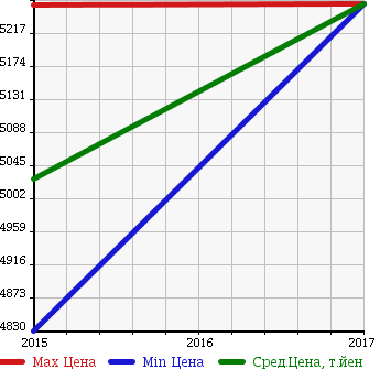 Аукционная статистика: График изменения цены ALFA ROMEO Альфа Ромео  4C NULL  в зависимости от года выпуска