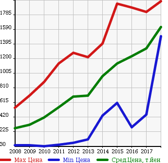 Аукционная статистика: График изменения цены FIAT Фиат  500 NULL  в зависимости от года выпуска