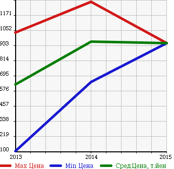 Аукционная статистика: График изменения цены PEUGEOT Пежо  5008 NULL  в зависимости от года выпуска
