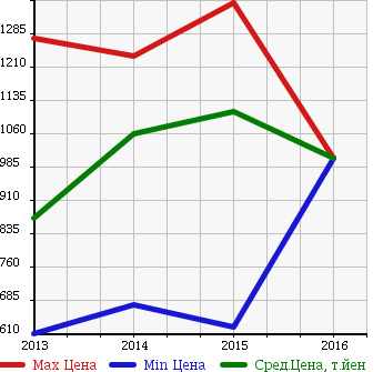 Аукционная статистика: График изменения цены FIAT Фиат  500S NULL  в зависимости от года выпуска