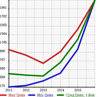 Аукционная статистика: График изменения цены PEUGEOT Пежо  508 NULL  в зависимости от года выпуска