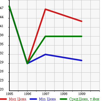 Аукционная статистика: График изменения цены ROVER Ровер  600 NULL  в зависимости от года выпуска