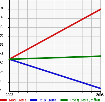 Аукционная статистика: График изменения цены PEUGEOT Пежо  607 NULL  в зависимости от года выпуска