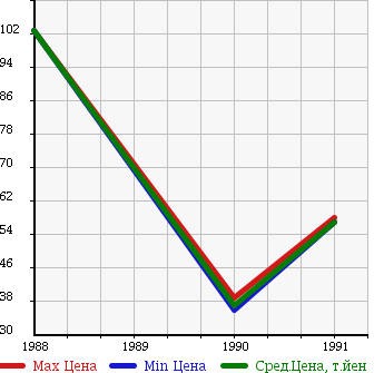 Аукционная статистика: График изменения цены VOLVO Вольво  740 NULL  в зависимости от года выпуска