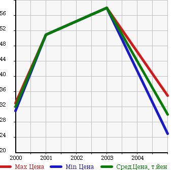 Аукционная статистика: График изменения цены ROVER Ровер  75 NULL  в зависимости от года выпуска