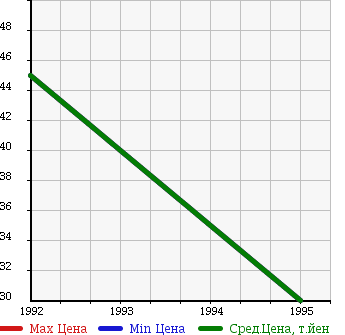 Аукционная статистика: График изменения цены AUDI Ауди  80 NULL  в зависимости от года выпуска