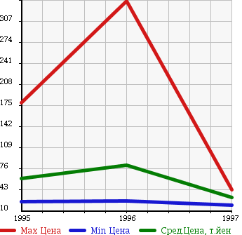 Аукционная статистика: График изменения цены VOLVO Вольво  850 ESTATE 850 Эстейт  в зависимости от года выпуска