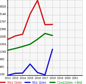 Аукционная статистика: График изменения цены TOYOTA Тойота  86 NULL  в зависимости от года выпуска