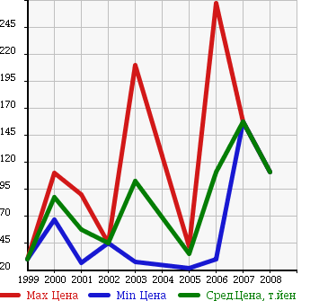 Аукционная статистика: График изменения цены SAAB Сааб  9-5 NULL  в зависимости от года выпуска
