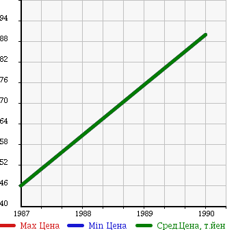 Аукционная статистика: График изменения цены AUDI Ауди  90 NULL  в зависимости от года выпуска