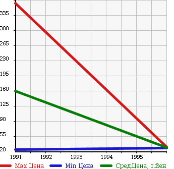 Аукционная статистика: График изменения цены SAAB Сааб  900 NULL  в зависимости от года выпуска