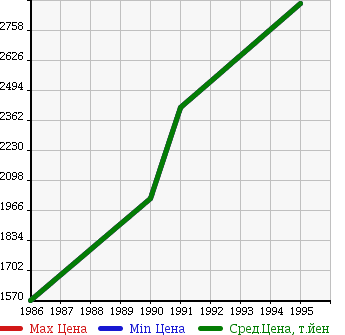 Аукционная статистика: График изменения цены PORSCHE Порш  928 NULL  в зависимости от года выпуска