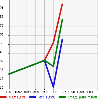 Аукционная статистика: График изменения цены VOLVO Вольво  940 NULL  в зависимости от года выпуска