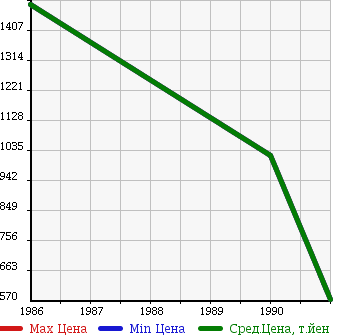 Аукционная статистика: График изменения цены PORSCHE Порш  944 NULL  в зависимости от года выпуска