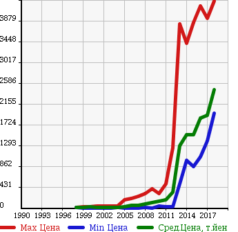 Аукционная статистика: График изменения цены MERCEDES BENZ Мерседес Бенц  A CLASS А Класс  в зависимости от года выпуска