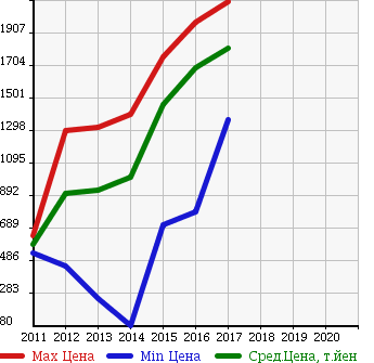 Аукционная статистика: График изменения цены AUDI Ауди  A1 SPORTBACK А1 спортбэк  в зависимости от года выпуска