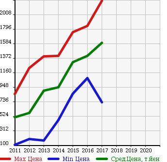 Аукционная статистика: График изменения цены AUDI Ауди  A1 NULL  в зависимости от года выпуска