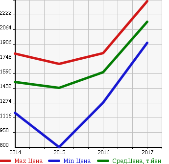 Аукционная статистика: График изменения цены AUDI Ауди  A3 SEDAN А3 седан  в зависимости от года выпуска