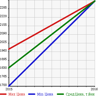 Аукционная статистика: График изменения цены AUDI Ауди  A3 SPORTBACK E-TRON NULL  в зависимости от года выпуска