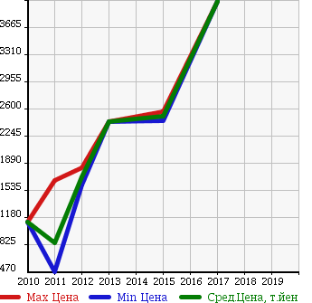 Аукционная статистика: График изменения цены AUDI Ауди  A4 ALL ROAD QUATTRO А4 Олроуд Кватро  в зависимости от года выпуска