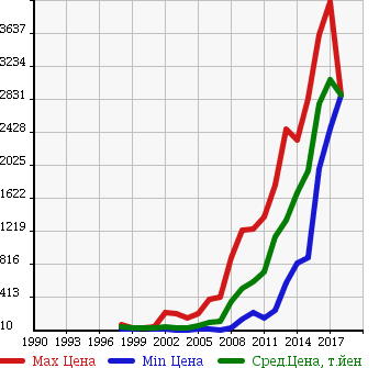 Аукционная статистика: График изменения цены AUDI Ауди  A4 AVANTE А4 Авант  в зависимости от года выпуска