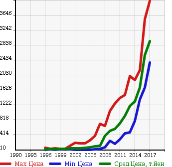 Аукционная статистика: График изменения цены AUDI Ауди  A4   в зависимости от года выпуска