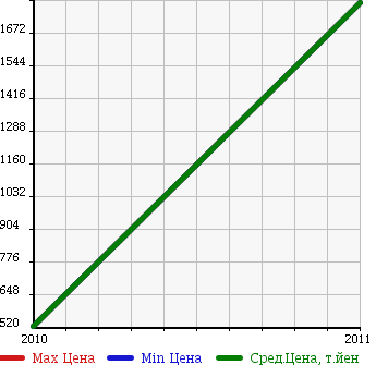 Аукционная статистика: График изменения цены AUDI Ауди  A5 CABRIO А5 Кабрио  в зависимости от года выпуска