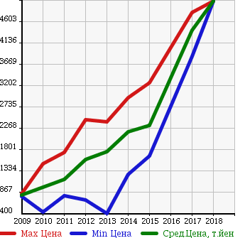 Аукционная статистика: График изменения цены AUDI Ауди  A5 SPORTBACK А5 Спортбэк  в зависимости от года выпуска