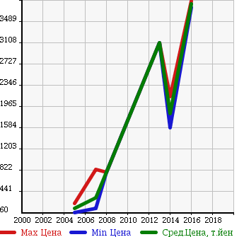 Аукционная статистика: График изменения цены AUDI Ауди  A6 ALLROAD QUATTRO А6 Олроуд Кватро  в зависимости от года выпуска