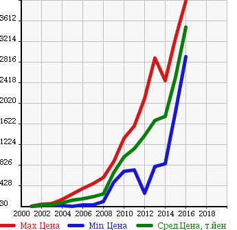 Аукционная статистика: График изменения цены AUDI Ауди  A6 AVANTE А6 Авант  в зависимости от года выпуска