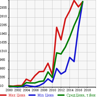 Аукционная статистика: График изменения цены AUDI Ауди  A6   в зависимости от года выпуска