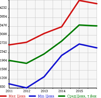 Аукционная статистика: График изменения цены AUDI Ауди  A7 SPORTBACK А7 Спортбэк  в зависимости от года выпуска