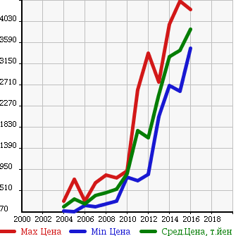 Аукционная статистика: График изменения цены AUDI Ауди  A8 А8  в зависимости от года выпуска