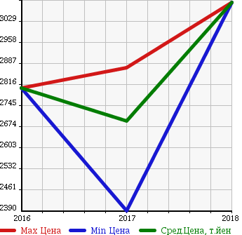 Аукционная статистика: График изменения цены FIAT Фиат  ABARTH 124 SPIDER NULL  в зависимости от года выпуска