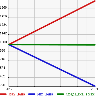 Аукционная статистика: График изменения цены FIAT Фиат  ABARTH PUNTO EVO Абарт Пунто Эво  в зависимости от года выпуска