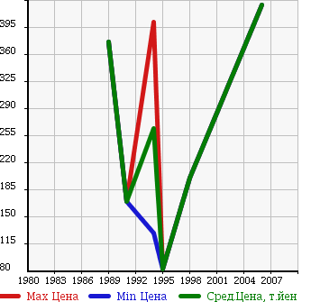 Аукционная статистика: График изменения цены HONDA Хонда  ACCORD COUPE Аккорд Купе  в зависимости от года выпуска