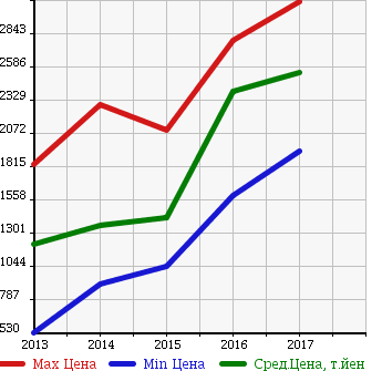 Аукционная статистика: График изменения цены HONDA Хонда  ACCORD HYBRID Аккорд  гибрид  в зависимости от года выпуска
