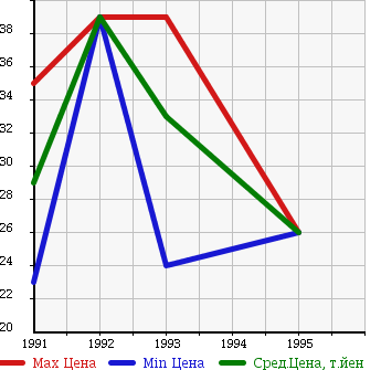 Аукционная статистика: График изменения цены HONDA Хонда  ACCORD INSPIRE Аккорд Инспайр  в зависимости от года выпуска