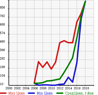Аукционная статистика: График изменения цены NISSAN Ниссан  AD EXPERT АД Эксперт  в зависимости от года выпуска