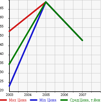 Аукционная статистика: График изменения цены SUZUKI Сузуки  AERIO SEDAN Аэрио Седан  в зависимости от года выпуска