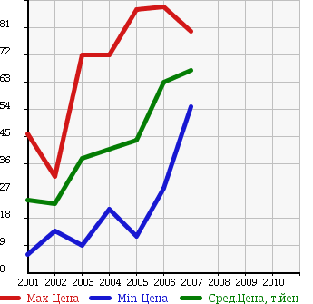 Аукционная статистика: График изменения цены SUZUKI Сузуки  AERIO Аерио  в зависимости от года выпуска