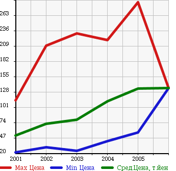 Аукционная статистика: График изменения цены MITSUBISHI Мицубиси  AIRTREK Аиртрек  в зависимости от года выпуска