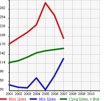 Аукционная статистика: График изменения цены TOYOTA Тойота  ALLEX Алекс  в зависимости от года выпуска