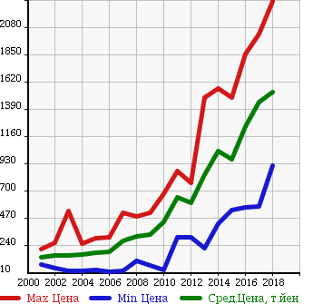 Аукционная статистика: График изменения цены TOYOTA Тойота  ALLION Алион  в зависимости от года выпуска