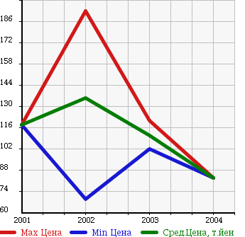 Аукционная статистика: График изменения цены AUDI Ауди  ALLROAD Олроуд  в зависимости от года выпуска