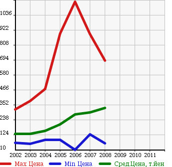 Аукционная статистика: График изменения цены TOYOTA Тойота  ALPHARD G Альфард G  в зависимости от года выпуска