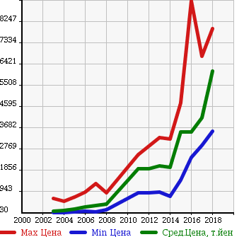 Аукционная статистика: График изменения цены TOYOTA Тойота  ALPHARD HYBRID Альфард Гибрид  в зависимости от года выпуска
