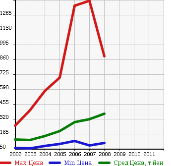 Аукционная статистика: График изменения цены TOYOTA Тойота  ALPHARD V Альфард V  в зависимости от года выпуска
